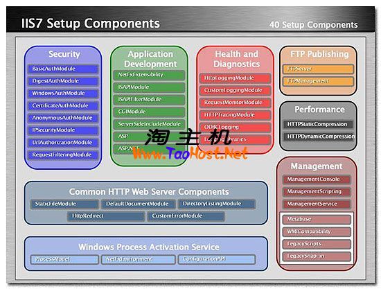 IIS 7 完整的组件分报图