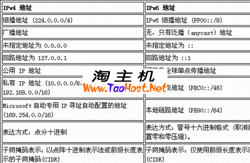 Windows XP_2003操作系统下IPv6配置方法