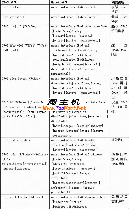 Windows XP_2003操作系统下IPv6配置方法