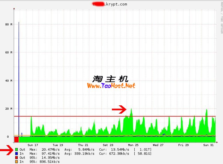 峰值已达20M