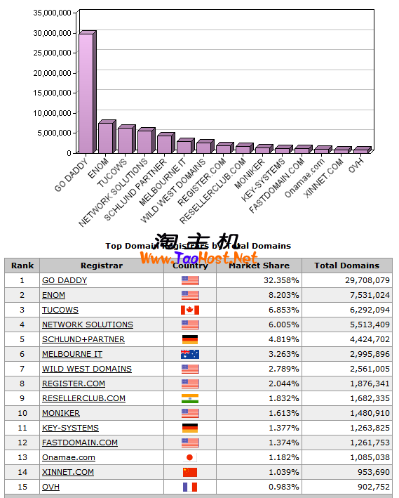 2012年11月 全球域名占有率 TOP10