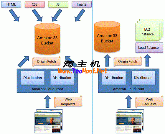 cloudfront_s3.gif