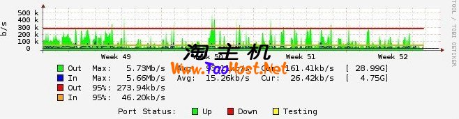 ubersmith的带宽图示意Bandwidth Graphs